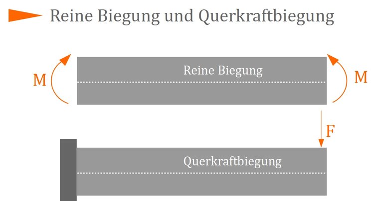 Reine Biegung und Querkraftbiegung Reine Biegung und Querkraftbiegung
