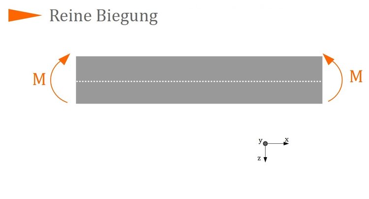 Reine Biegung Reine Biegung
