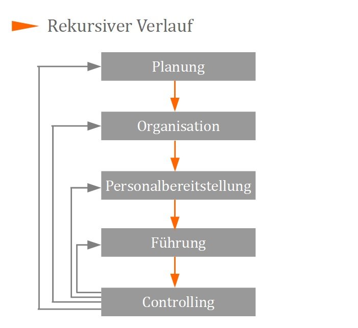 Rekursiver Verlauf