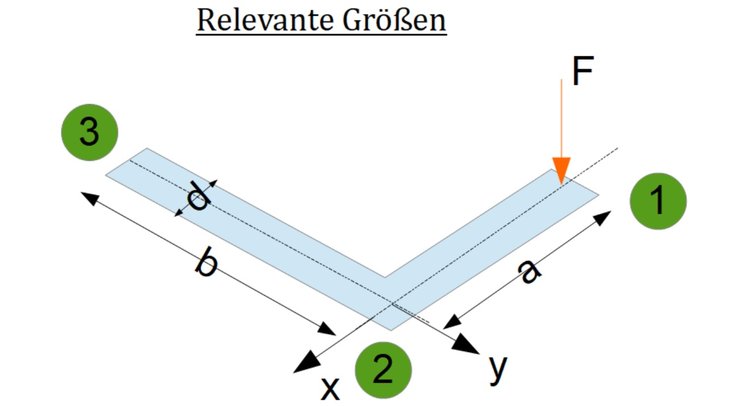 Bestimmung und Berechnung der Torsion OnlineKurse