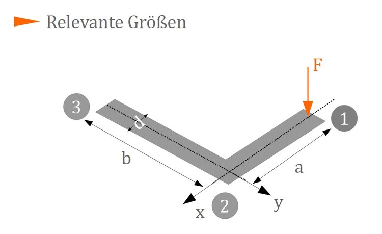 Relevante Größen Relevante Größen