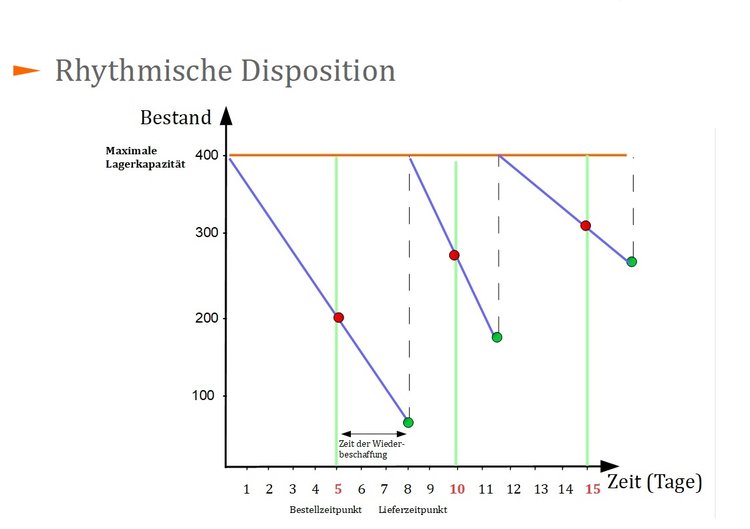 Rhythmische Disposition