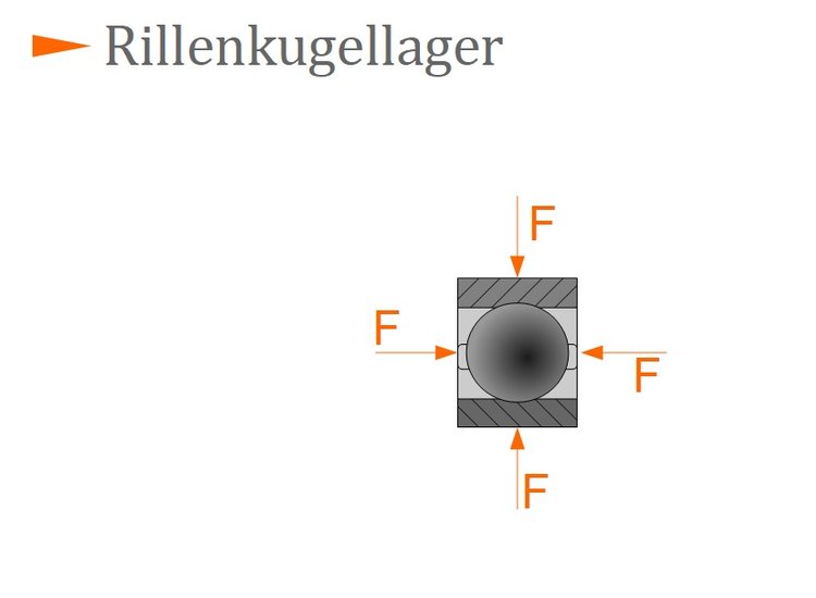 Rillenkugellager Rillenkugellager