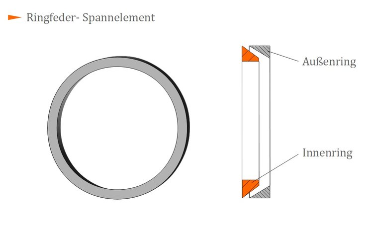 Ringfeder-Spannelement Ringfeder-Spannelement