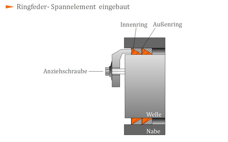Ringfeder-Spannelement eingebaut Ringfeder-Spannelement eingebaut