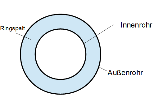 Ringspalt Wrmebergang