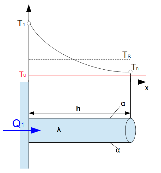 Rippenwirkungsgrad