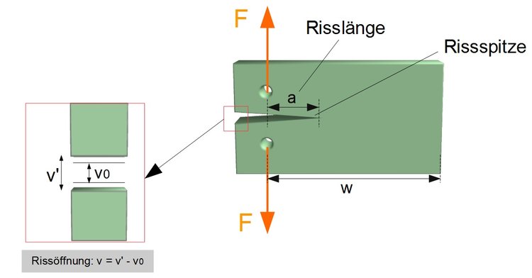 Risszähigkeitsprobe (Schema)