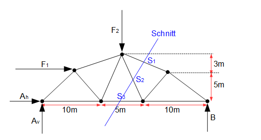 Ritterschnittverfahren Beispiel