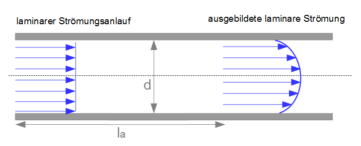 Anlaufstrecke Anlaufströmung laminare Strömung