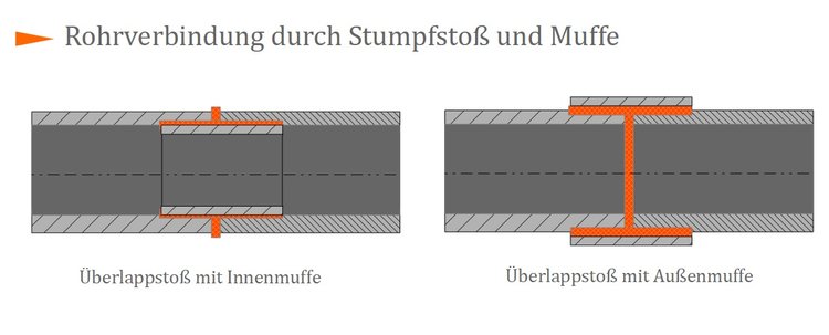 Rohrverbindung durch Stumpfstoß und Muffe Rohrverbindung durch Stumpfstoß und Muffe