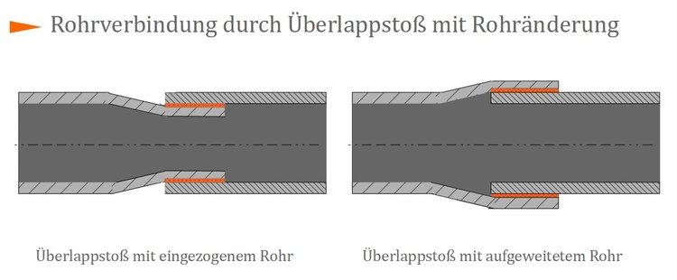 Rohrverbindung durch Überlappstoß mit Rohränderung Rohrverbindung durch Überlappstoß mit Rohränderung