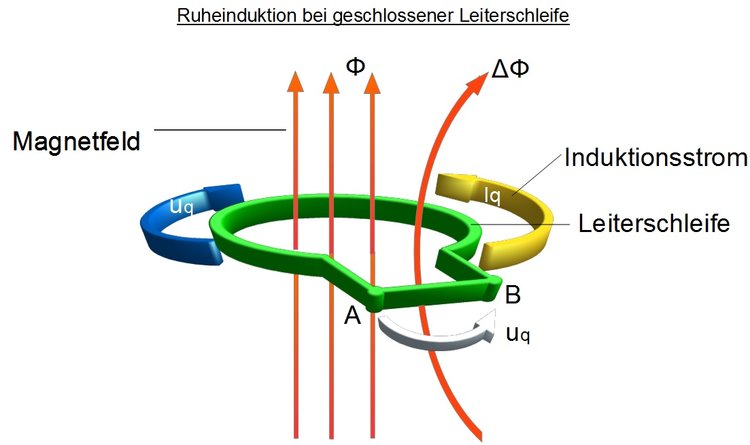 Ruheinduktion bei geschlossener Leiterschleife