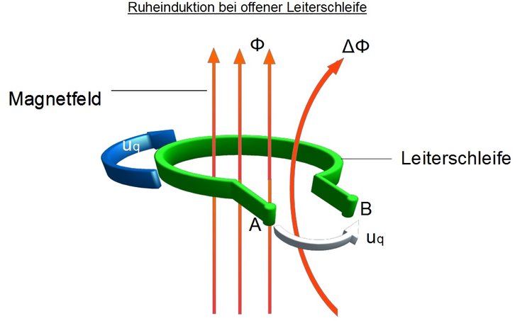 Ruheinduktion bei offener Leiterschleife