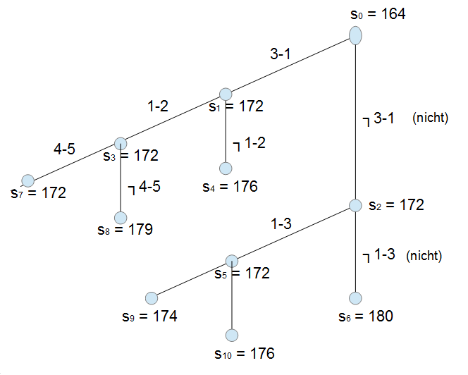 Rundreiseproblem Branch-and-Bound Verfahren