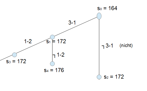 Rundreiseproblem Branch-and-Bound Verfahren