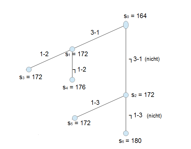 Rundreiseproblem Branch-and-Bound Verfahren