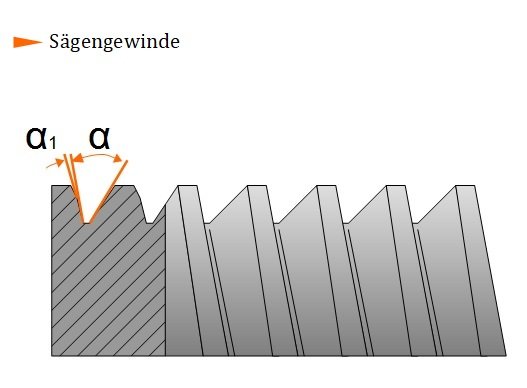 Sägengewinde Sägengewinde