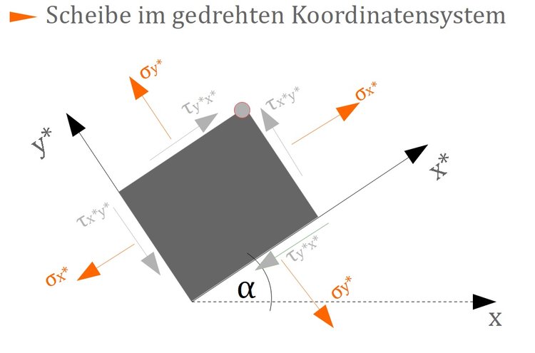 Scheibe im gedrehten Koordinatensystem