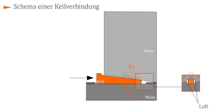 Schema einer Keilverbindung Schema einer Keilverbindung
