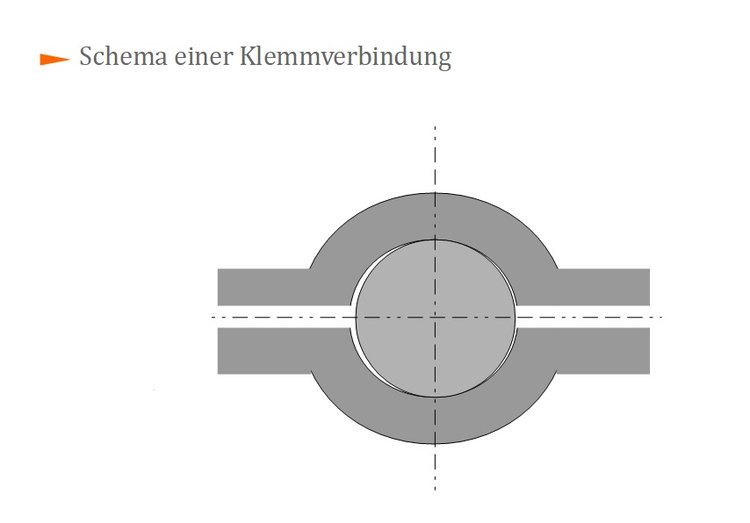 Schema einer Klemmverbindung Schema einer Klemmverbindung