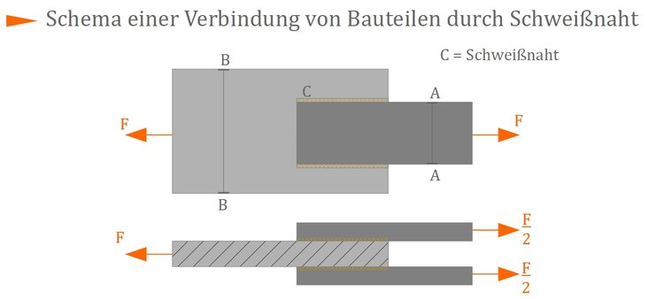 Schema einer Verbindung von Bauteilen durch Schweißnaht Schema einer Verbindung von Bauteilen durch Schweißnaht
