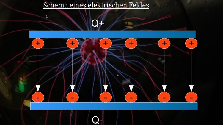 Schema eines elektrischen Feldes