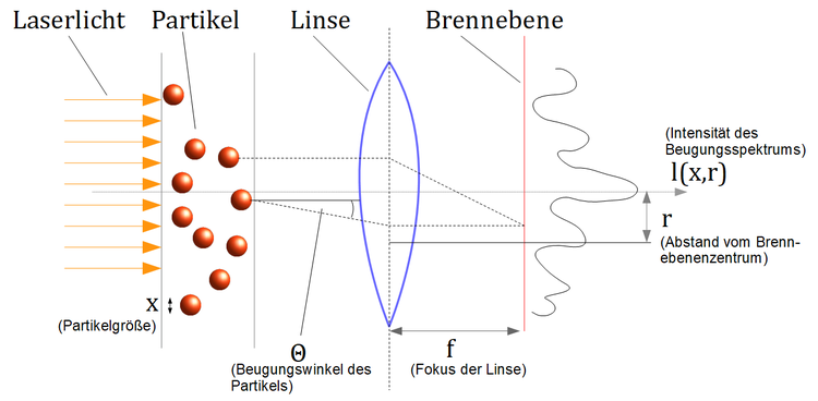 Schema: Laserbeugungsverfahren