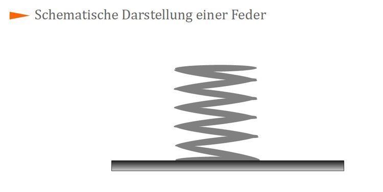 Schematische Darstellung einer Feder Schematische Darstellung einer Feder