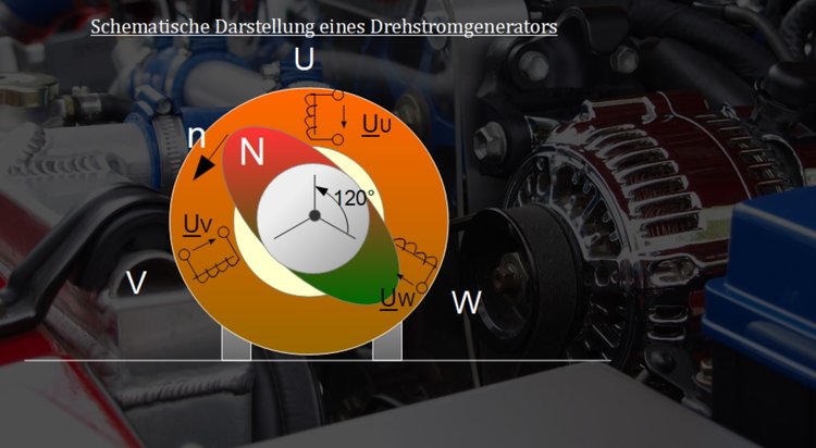 Schematische Darstellung eines Drehstromgenerators