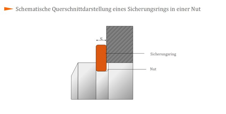 Schematische Querschnittdarstellung eines Sicherungsrings in einer Nut Schematische Querschnittdarstellung eines Sicherungsrings in einer Nut