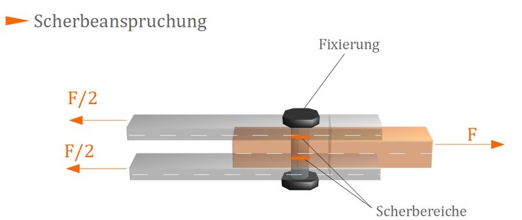 Scherbeanspruchung