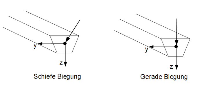 Schiefe vs gerade Biegung