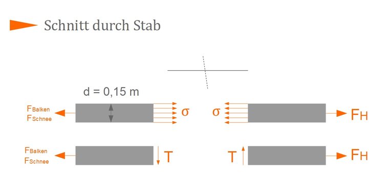 Schnitt durch Stab