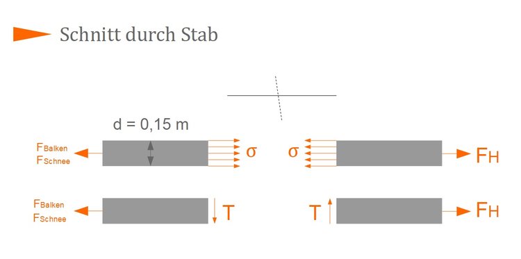 Schnitt durch Stab Schnitt durch Stab