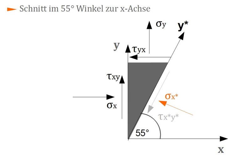 Schnitt im 55Ã‚Â° Winkel zur x-Achse