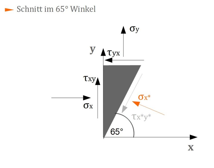 Schnitt im 65° Winkel