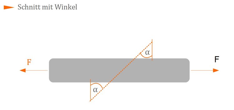 Schnitt mit Winkel