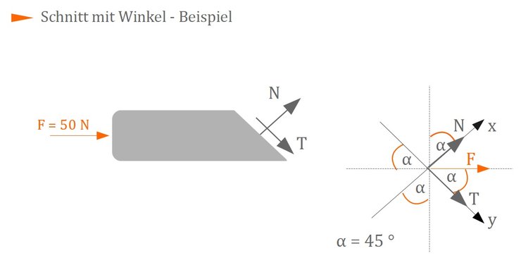 Schnitt mit Winkel - Beispiel