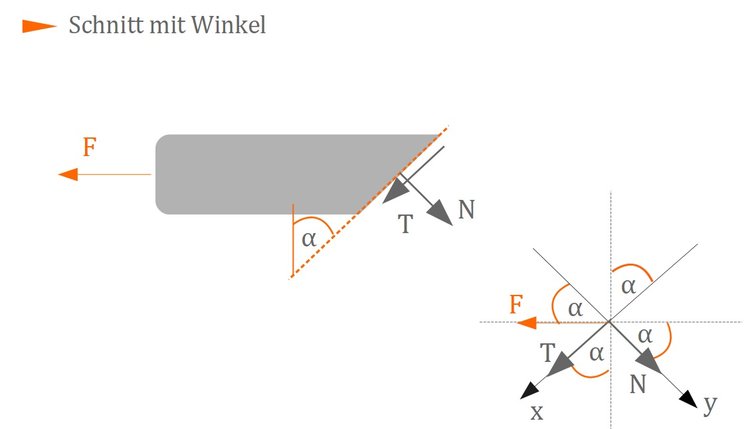 Schnitt mit Winkel Schnitt mit Winkel