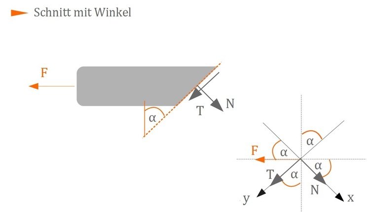 Spannungen, Stab, Schnitt, Winkel, Normalkraft, Tangentialkraft