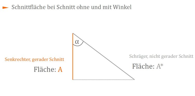 Schnittfläche bei Schnitt ohne und mit Winkel