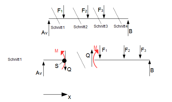 Schnittgrößen am Balken