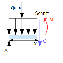 Schnitt am Balken (verteilte Last)