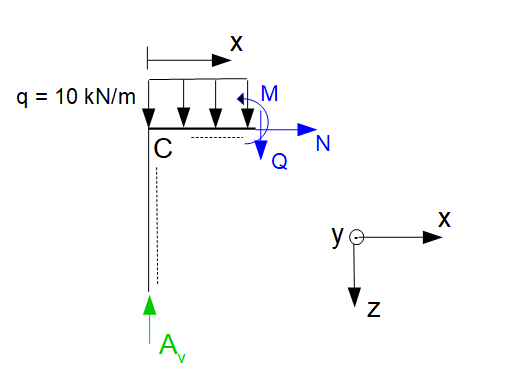 Schnittgrößen, 0-System