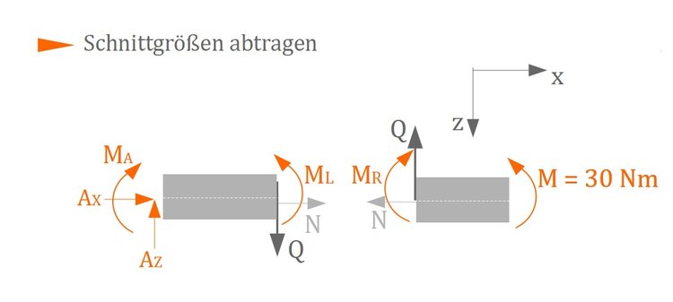 Schnittgrößen abtragen Schnittgrößen abtragen