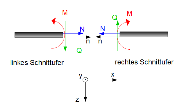 Schnittgrößen - Schnittufer