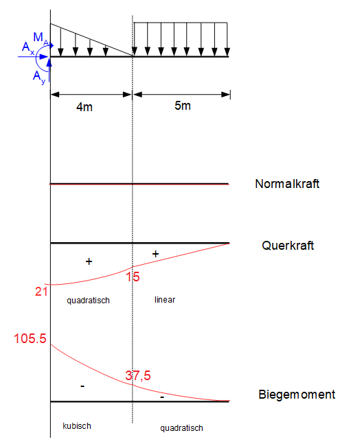 Schnittgrößen, Streckenlast, Schnittgrößenverlauf, grafisch