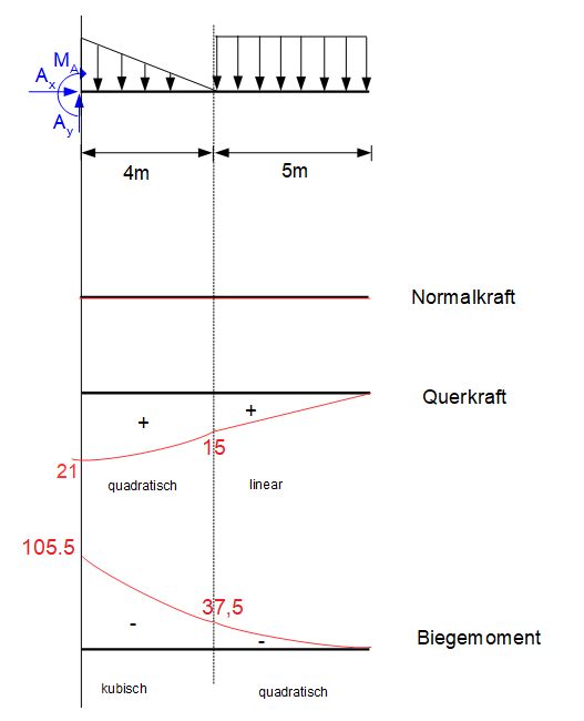 SchnittgrÃƒÂ¶ÃƒÂŸen, Streckenlast, SchnittgrÃƒÂ¶ÃƒÂŸenverlauf, grafisch