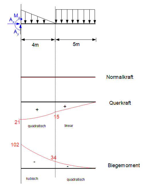 Schnittgrößenverläufe (grafisch) Schnittgrößenverläufe, grafisch, Normalkraft, Querkraft, Biegemoment